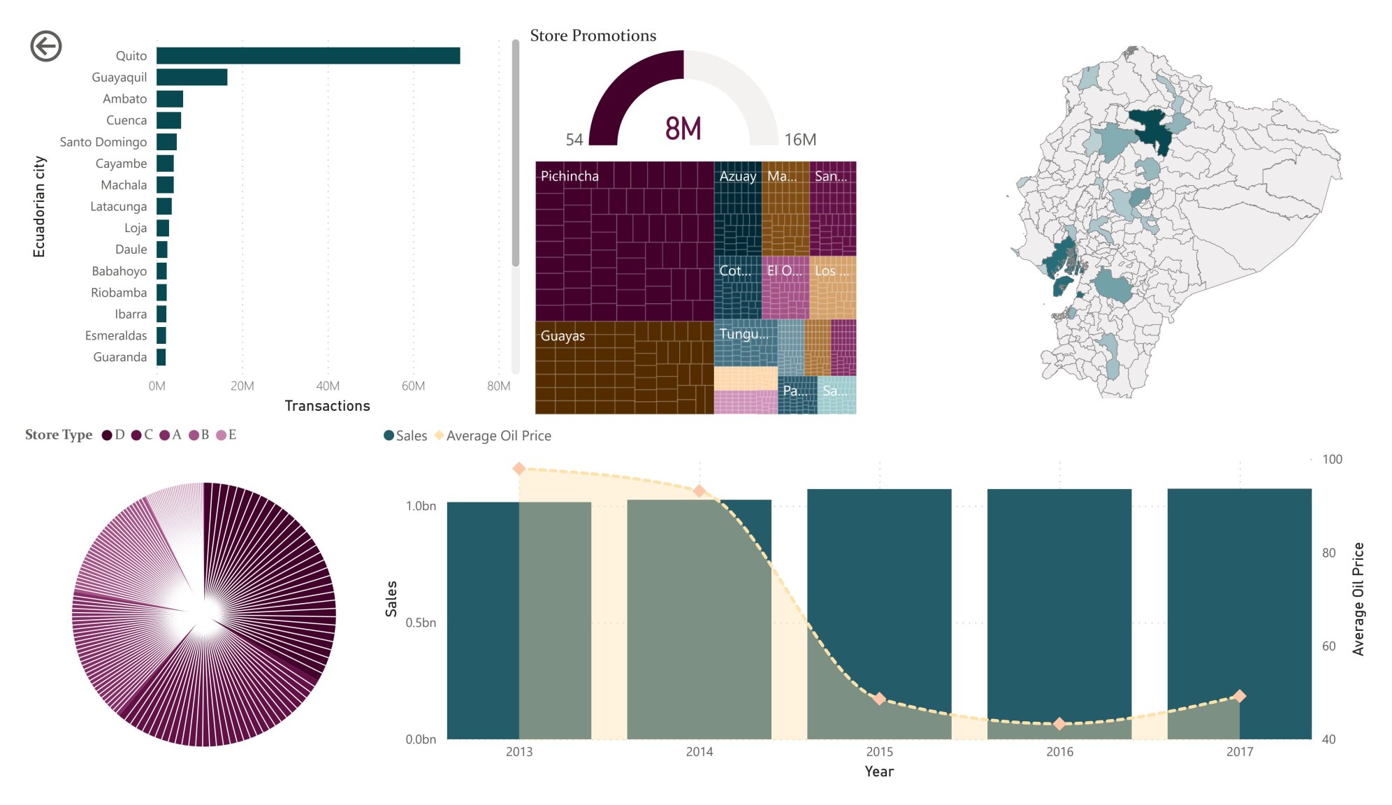 Favorita sales visualization