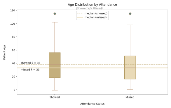 Boxplot comparing patient age distribution between showed and missed appointment statuses