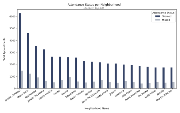 Bar chart of attendance status per neighborhood, ranked top 20