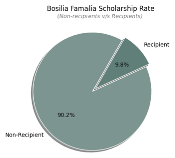 Pie chart showing 90.2% non-recipients and 9.8% recipients of the Bolsa Familia Scholarship