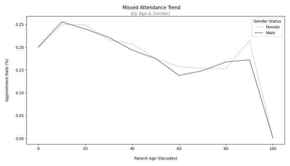 Line chart of missed attendance trend by age decade and gender