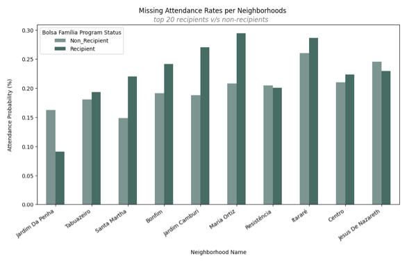 Bar chart comparing missing attendance rates between scholarship recipients and non-recipients across neighborhoods