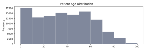 Histogram of patient age distribution, right-skewed with a peak at 0-10 years