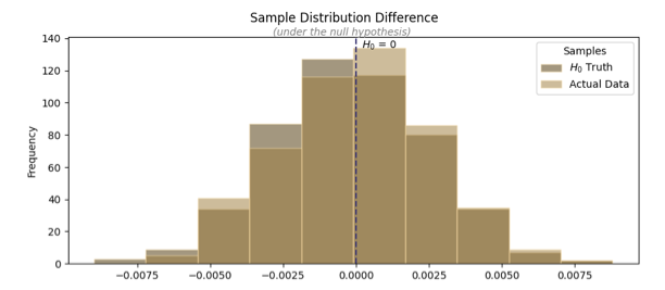 Sample distribution of differences under the null hypothesis