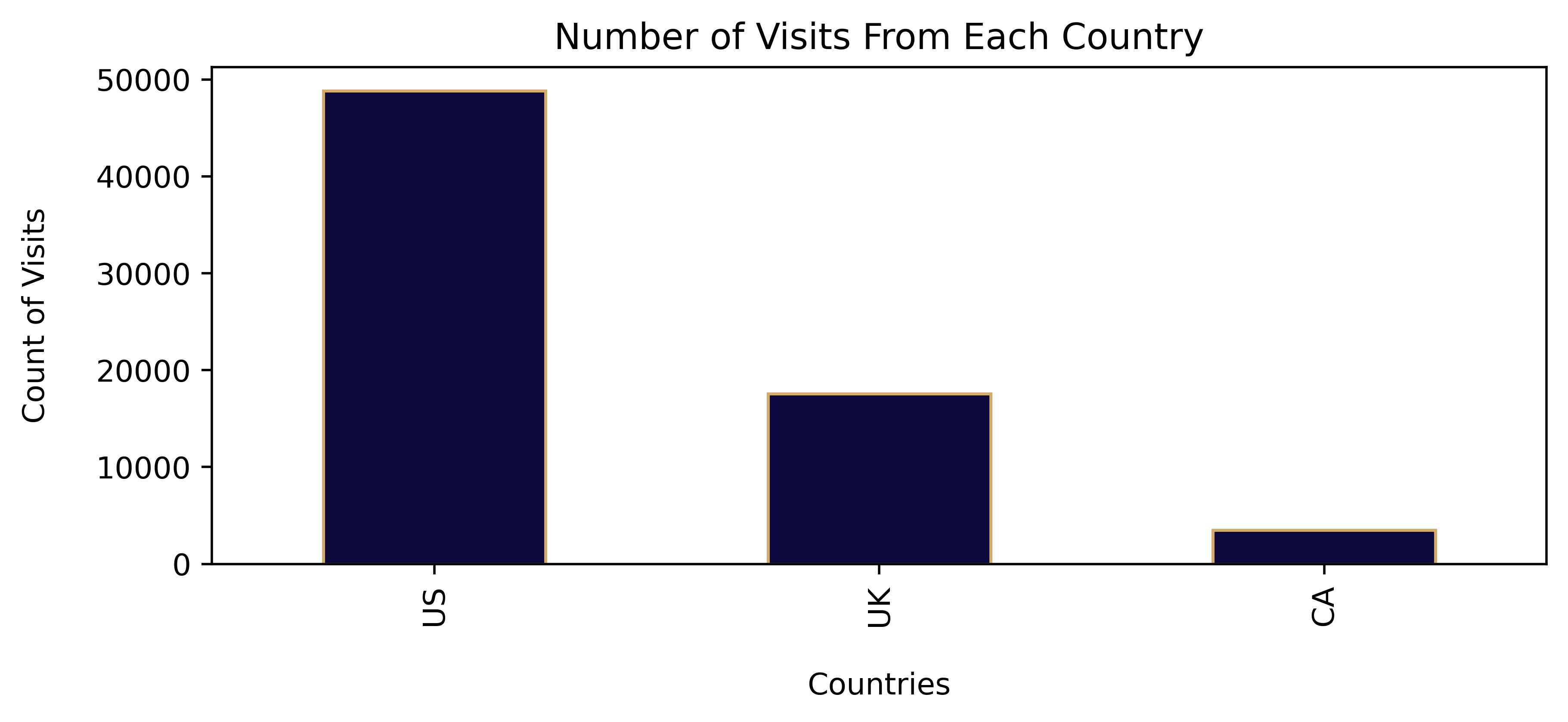 Number of visits by country