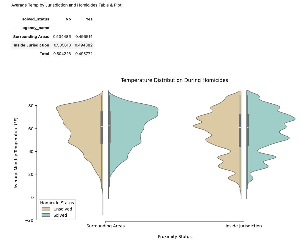 Average temperature by jurisdiction and homicide status