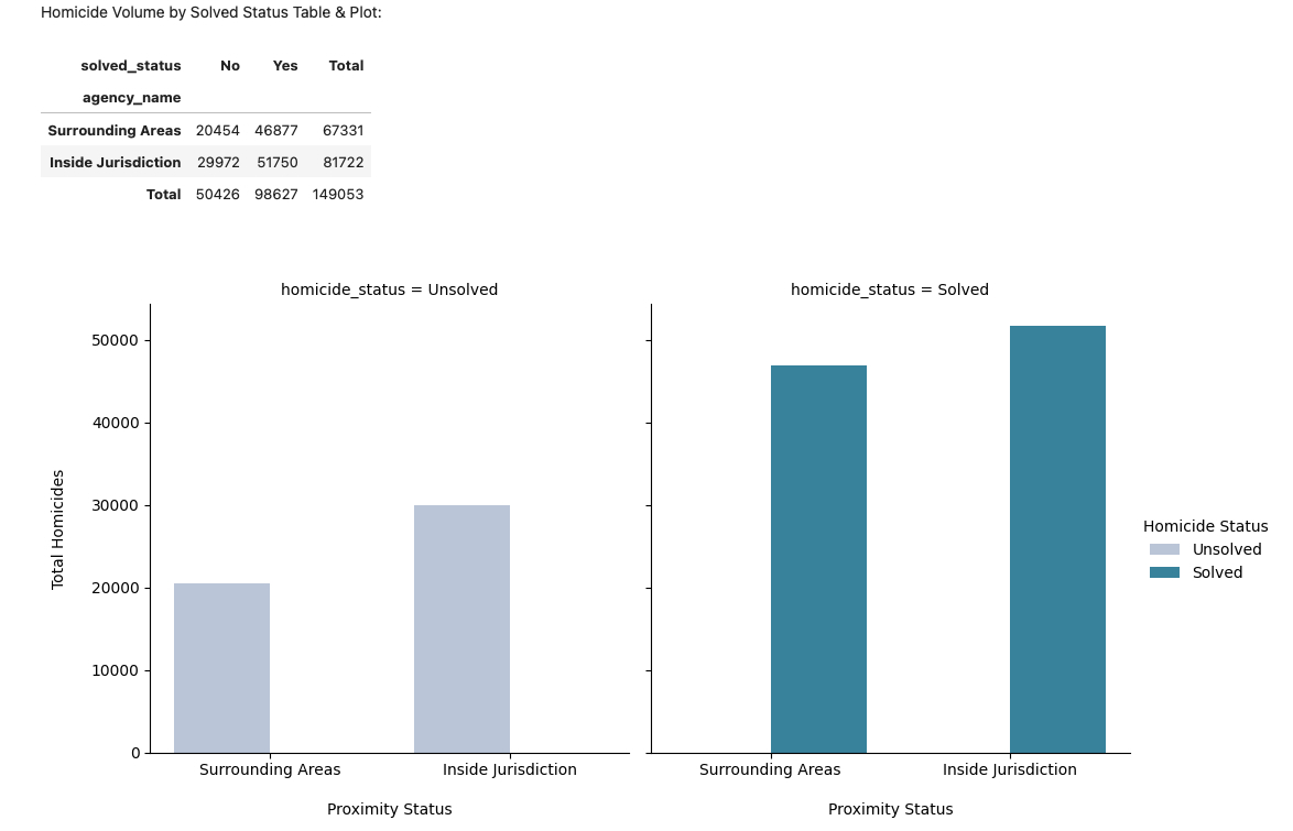 Homicide volume by solved status