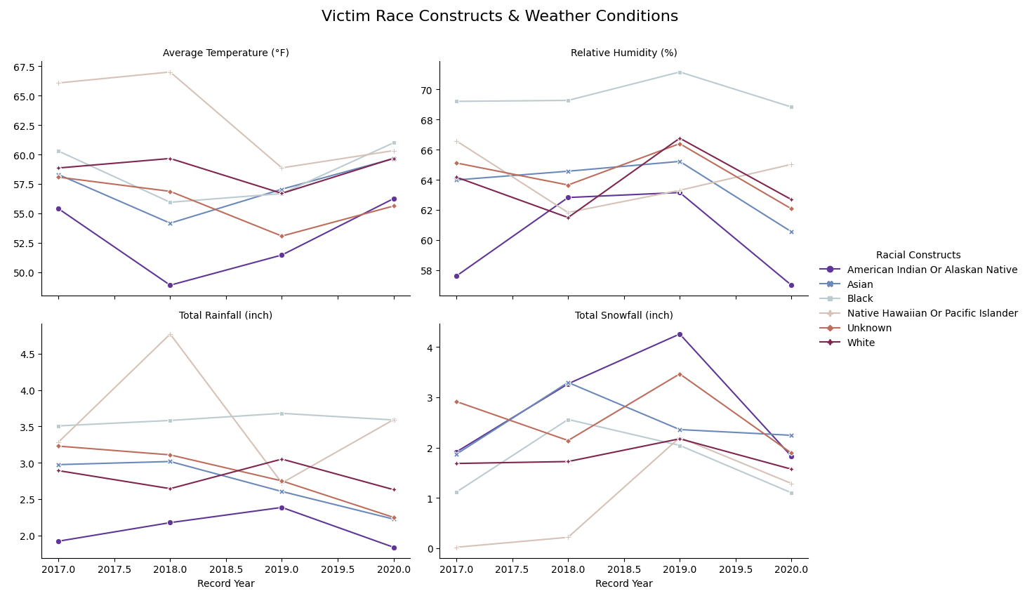Victim race constructs and weather conditions over time