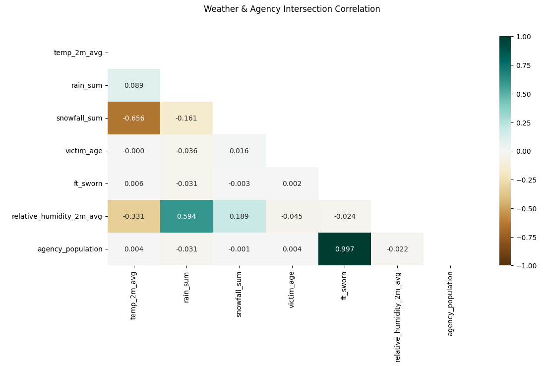 Weather and agency intersection correlation matrix